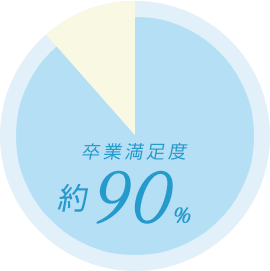 卒業満足度90%